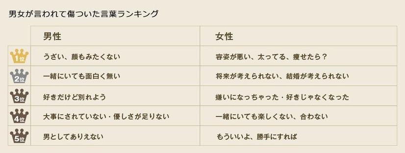 交際相手に言われて傷ついた言葉ランキング