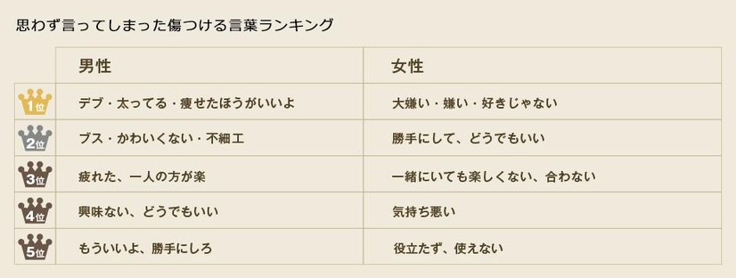 思わず言ってしまった傷つける言葉ランキング