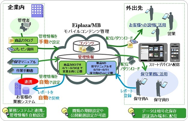 Eiplaza/MBの構成