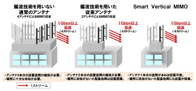 LTE-Advanced向け「Smart Vertical MIMO」無線伝送技術の概要