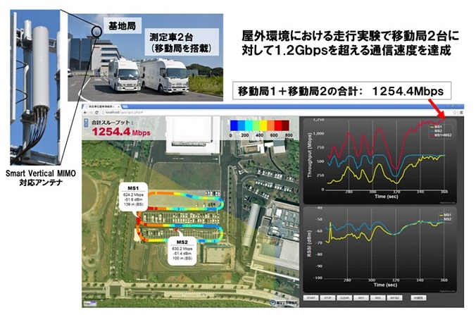 「Smart Vertical MIMO」屋外実験の概要