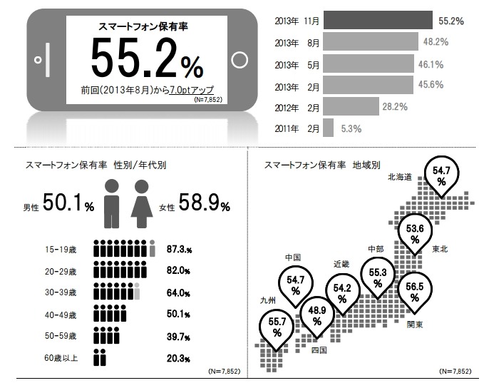 スマートフォン保有率