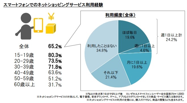 スマートフォンでのネットショッピングサービス利用経験