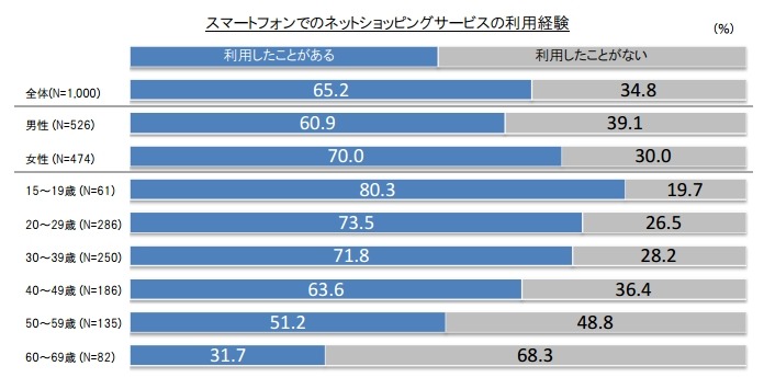 利用した経験