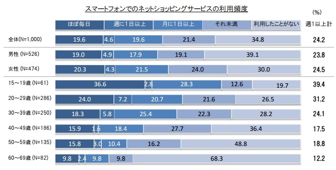 利用する頻度