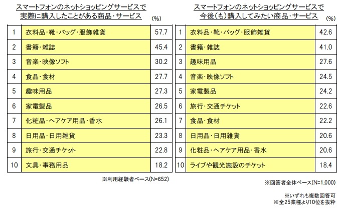 購入した／したいサービス