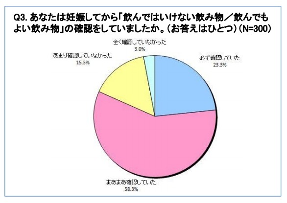 妊娠してから『飲んではいけない飲み物／飲んでもよい飲み物』の確認をしていましたか