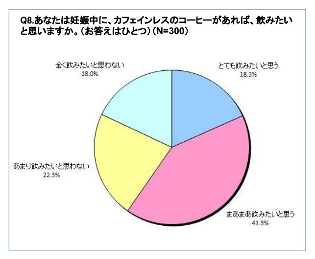 妊娠中に、カフェインレスのコーヒーがあれば、飲みたいと思いますか