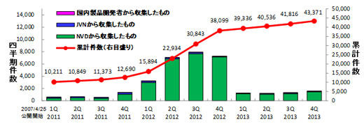 JVN iPediaの登録件数の四半期別推移