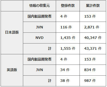 2013年第4四半期の登録件数