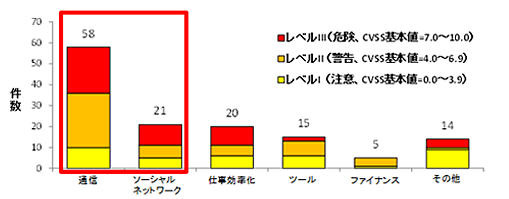 Androidアプリのカテゴリ別深刻度割合