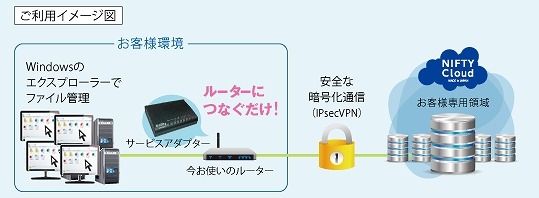 「ニフティクラウド シンプルファイルサーバー」のイメージ