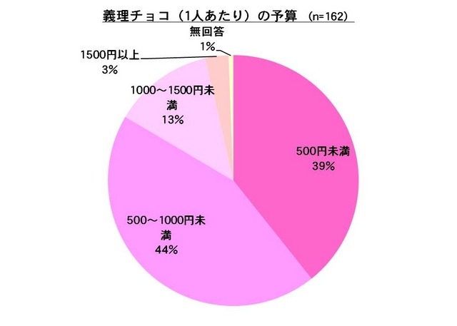 義理チョコ（1人あたり）の予算