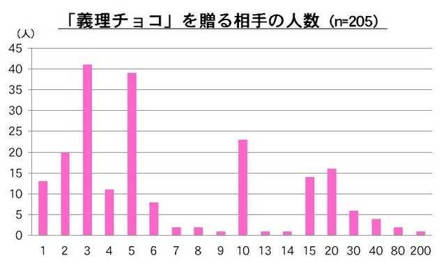 「義理チョコ」を贈る相手の人数