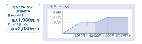 「海外ダブル定額」利用イメージ