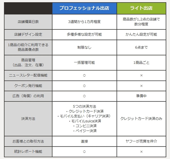 「プロフェッショナル出店」と「ライト出店」の内容比較表