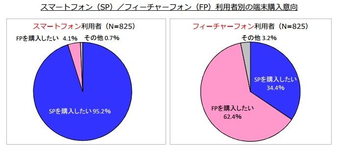 次に購入したい端末（スマートフォン or フィーチャーフォン）