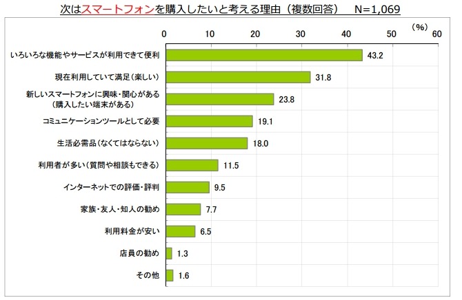 次にスマートフォンを購入したい理由