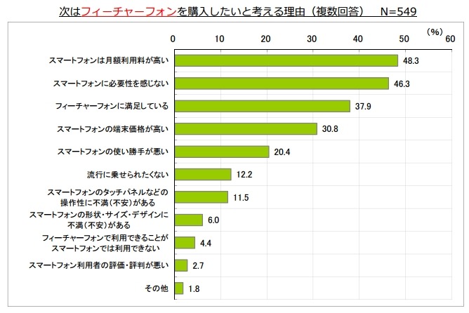 次にフィーチャーフォンを購入したい理由