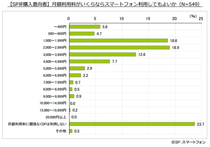 スマートフォンを利用してもよい月額料金