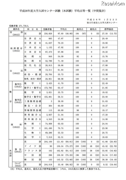 平均点等一覧（中間集計）