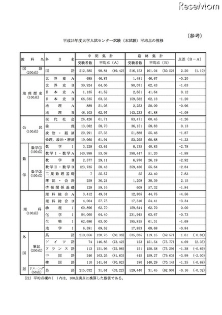 平成25年度 中間集計と最終集計の差