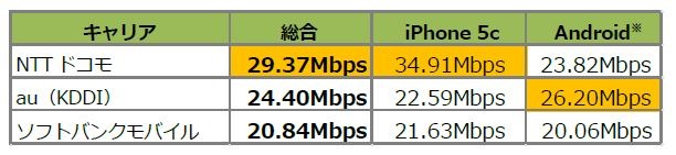 平均ダウンロード速度