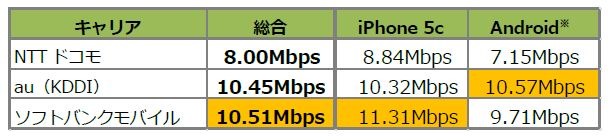 平均アップロード速度