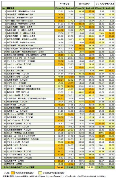 平均ダウンロード速度調査結果