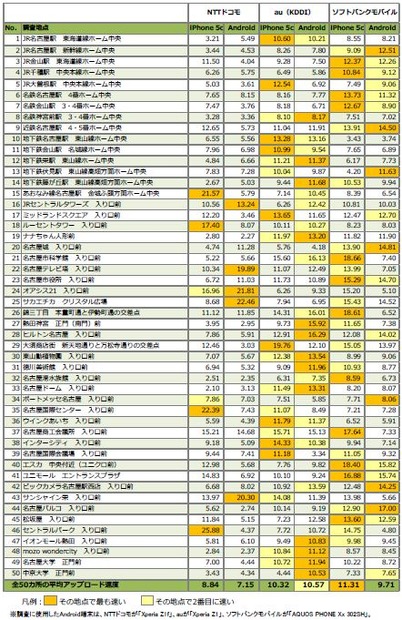 平均アップロード速度調査結果