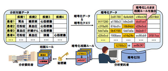 暗号化データベース上での相関ルール分析