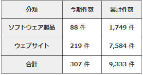 修正完了件数