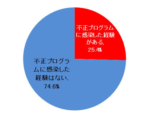 「あなたの勤務先において、OSの修正プログラムの適用の遅れ、もしくは未適用が原因で、業務用PCが不正プログラムに感染した経験の有無について、お選びください。」という設問の回答