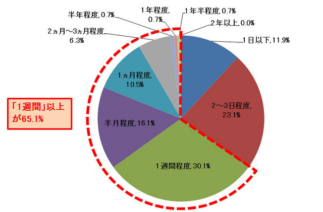 「あなたの勤務先において、業務で使用しているPCのOSの修正プログラム適用について、1度の修正プログラムの検証にかかる平均的な時間をお選びください。」という設問の回答