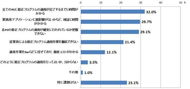 「 あなたの勤務先において、業務で使用しているPCのOSの修正プログラム適用について、課題として当てはまるものを全てお選びください。」という設問の回答