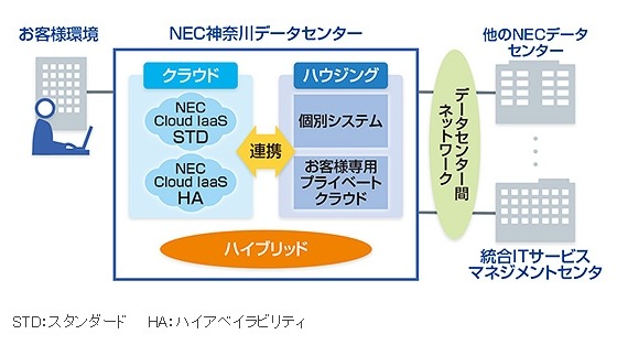 クラウドとハウジングを一体運用