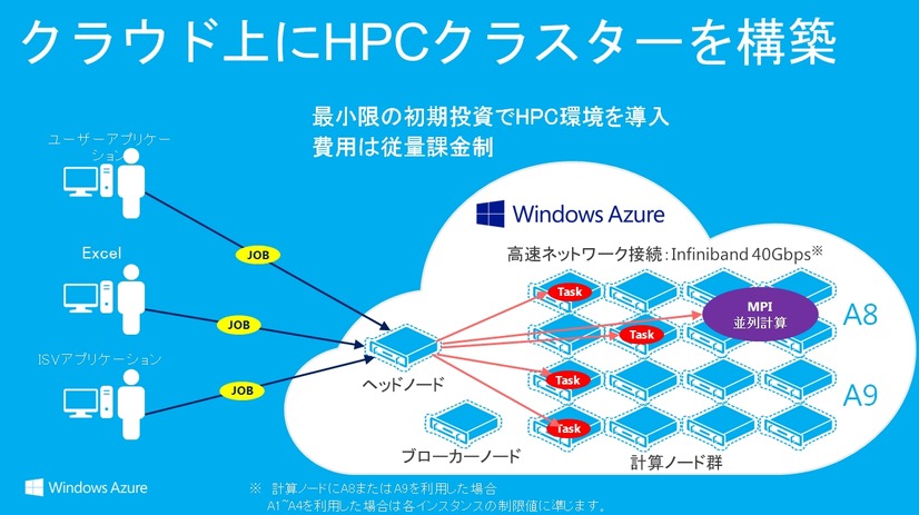 計算ノードにA8またはA9を利用した場合のイメージ