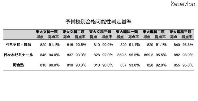 予備校別合格可能性判定基準