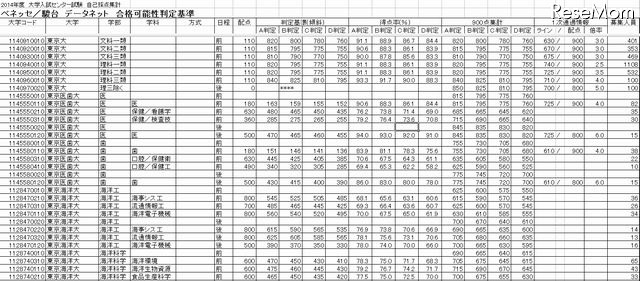 駿台・ベネッセ、合格可能性判定基準一覧（東大）