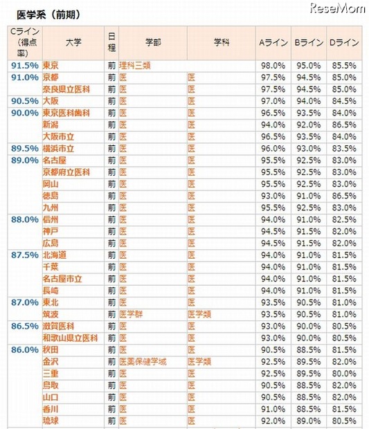 代々木ゼミナール、合格ラインランキング表（医学系・前期）