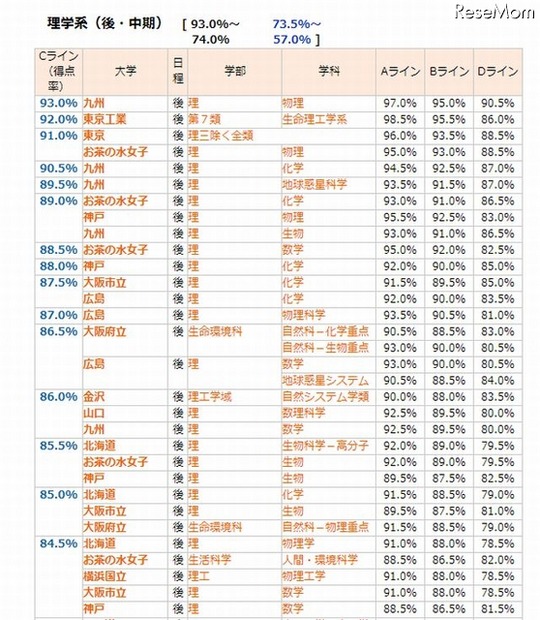 代々木ゼミナール、合格ラインランキング表（理学系・中後期）