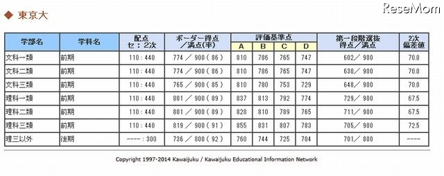 河合塾、東大のボーダーライン