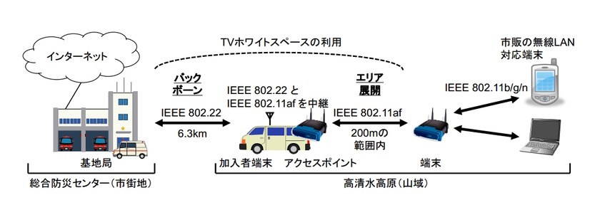 IEEE 802.22 と IEEE 802.11af を組み合わせたマルチホップネットワークの構築