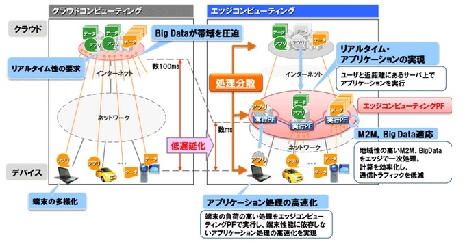 エッジコンピューティング構想の特長