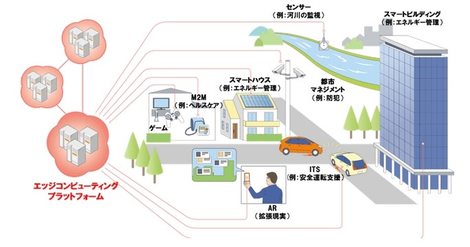 エッジコンピューティングが実現する世界