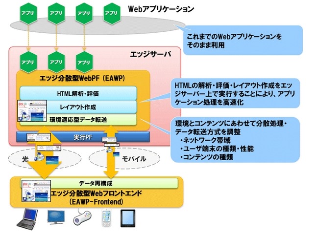 分散型Web実行プラットフォームの特長