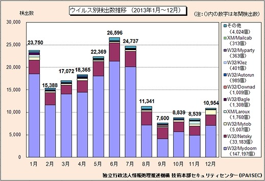 ウイルス検出数の推移（2013年1月～12月）