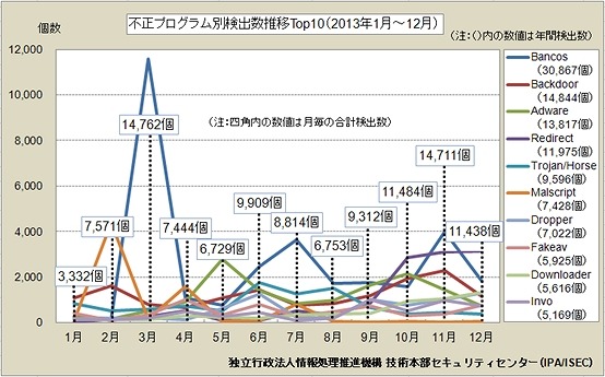 不正プログラム（TOP10）検出数の推移 （2013年1月～12月）