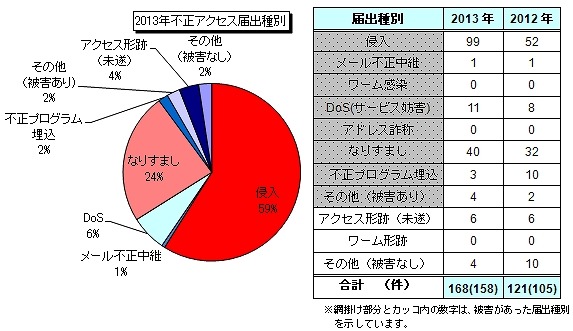 2013年不正アクセス届出種別