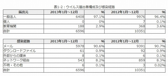 ウイルス届出者構成及び感染経路